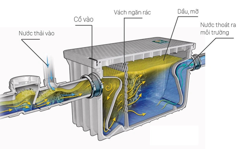 nguyên lý bẫy mỡ inox