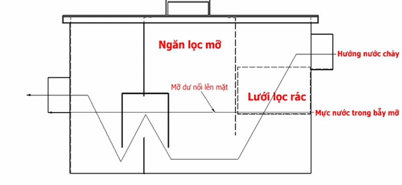 quá trình tách mỡ của bẫy mỡ