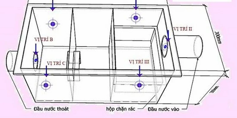 nguyên lý hoạt động bẫy mỡ âm sàn