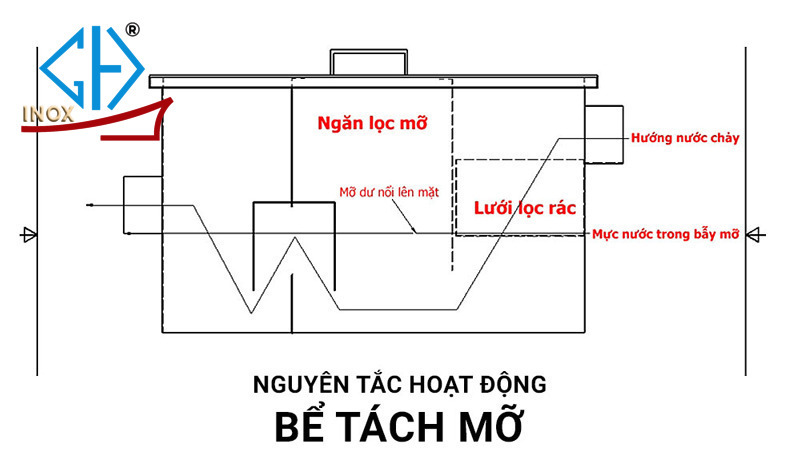 nguyên lý hoạt động